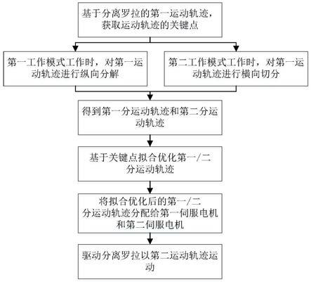 一种基于混合驱动机构的分离罗拉驱动方法