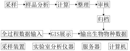 基于GIS的长江水生生物调查管理信息系统的制作方法