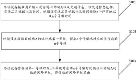 互联网的旅游风险提示方法及相关设备与流程