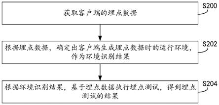 一种埋点测试方法及装置与流程