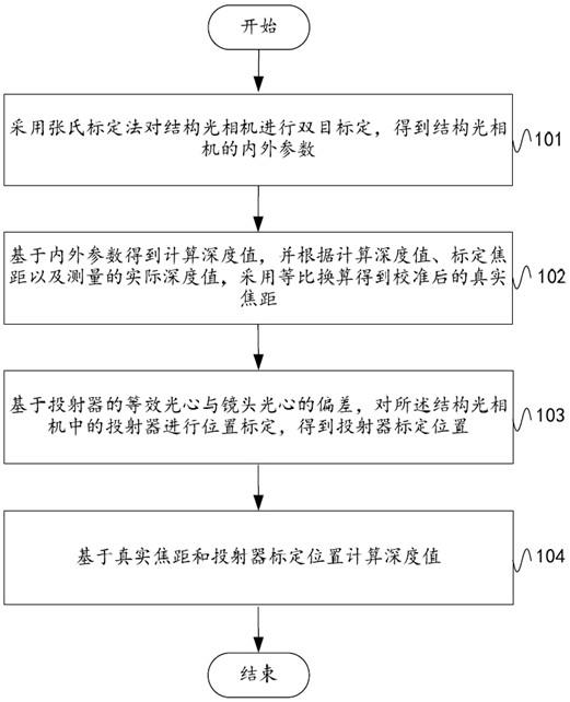 结构光相机获取深度信息的方法、电子设备及存储介质与流程