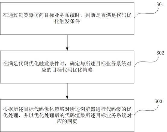 浏览器的优化方法、系统、计算机设备及可读存储介质与流程