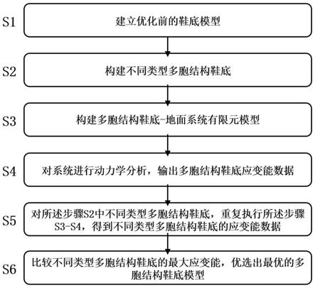 一种缓冲多胞鞋底结构优化设计方法