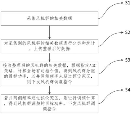 一种具备能量管理功能的新能源场站一次调频方法及系统与流程