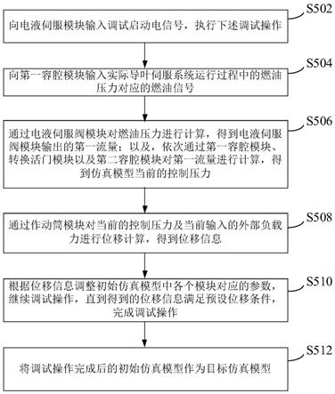 导叶伺服系统的建模方法、装置及电子设备