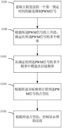 一种显示屏亮度的控制方法、控制装置及可读存储介质与流程