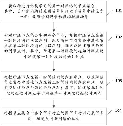 贝叶斯网络的结构学习方法、装置及电子设备与流程