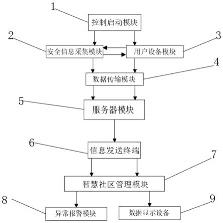 一种基于物联网的智慧社区自动化物业管理系统的制作方法