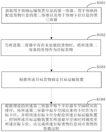 运输装置的控制方法和装置与流程