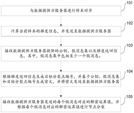 联邦学习模型的训练方法、装置、电子设备和存储介质与流程