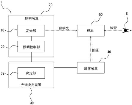 光谱决定装置、光谱决定方法、光谱决定程序、照明系统、照明装置以及检查装置与流程