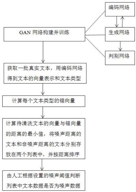 一种基于GAN聚类的文本清洗方法及系统与流程