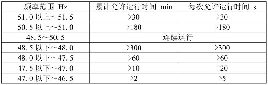 一种涉网保护定值的整定及校核方法与流程