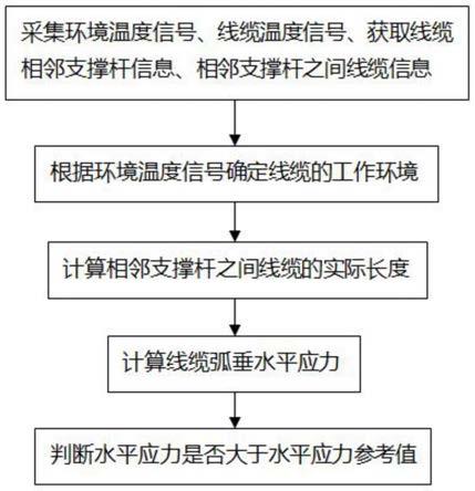 一种架空输电线缆故障检测方法与流程