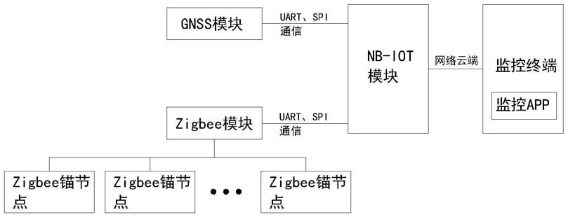 一种基于NB和空间定位的信息监测系统的制作方法