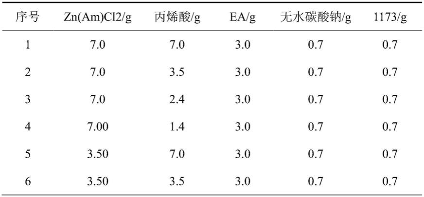 基于含锌离子液体制备的环氧丙烯酸酯聚合物基活性炭及其在铜离子吸附中的应用的制作方法