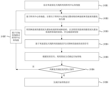 基于动态和差波束的米波雷达低仰角目标DOA估计方法