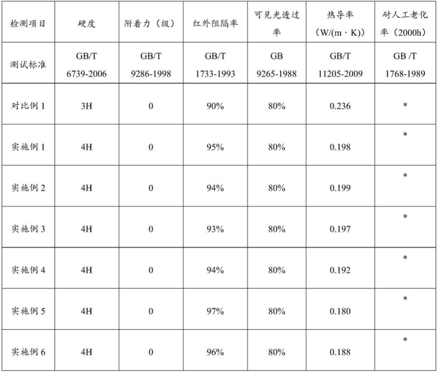 一种隔热保温的涂料及其制备方法、涂覆制品和应用与流程