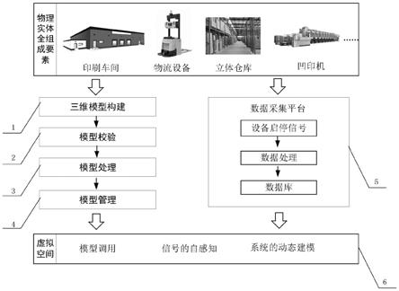 一种基于数字孪生的物流设备动态模型构建系统及方法