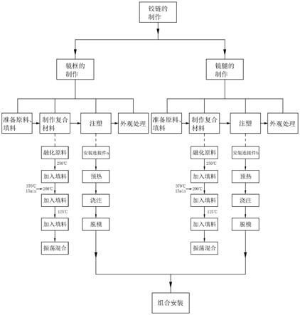 一种可降解环保光学镜架的生产制作工艺的制作方法