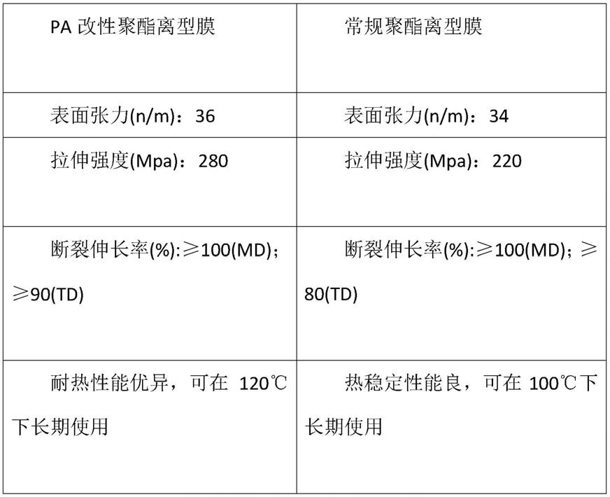 一种PA改性聚酯离型膜及其制备方法与流程