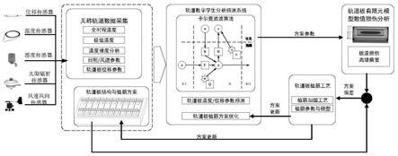 一种基于卡尔曼滤波算法的数字孪生无砟轨道优化方法与流程