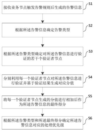 一种告警处理方法、系统、设备以及介质与流程