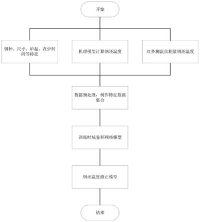 一种基于时域卷积模型的加热炉钢坯温度计算方法与流程