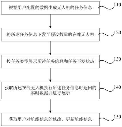 一种无人机任务管理方法、装置、设备及存储介质与流程