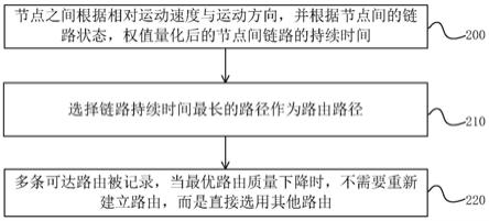 一种基于链路稳定优先的空天地一体化网络路由方法