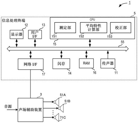 音响特性的校正方法及音响特性校正装置与流程