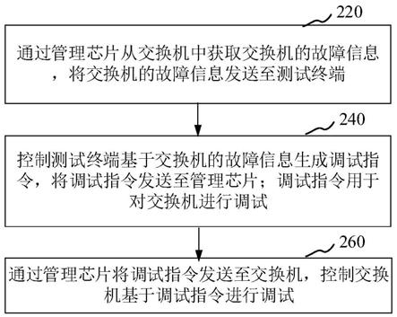 交换机调试方法和装置、服务器、计算机可读存储介质与流程