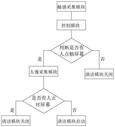 一种商超显示屏互动系统的制作方法