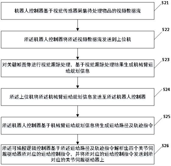 一种基于机器视觉控制SCARA机器人的方法及系统与流程