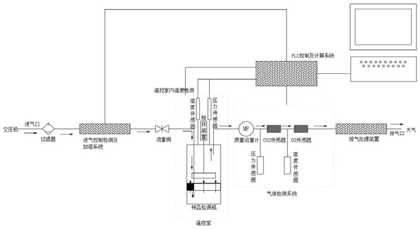 一种智能堆肥降解的试验系统及试验仪的制作方法