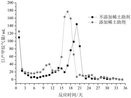 一种稀土助剂及其制备方法