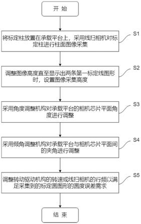 一种针对柱面视觉目标的线扫机构的标定方法与流程