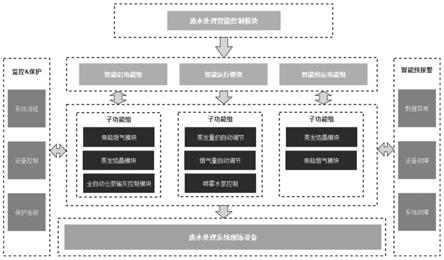 一种火电机组脱硫废水零排智能控制系统的制作方法