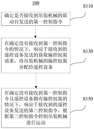 用于吊装机械的控制方法及装置、控制器和吊装机械与流程