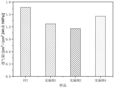 基于包装基材的绿色阻隔纳米纤维素涂层及其制备方法