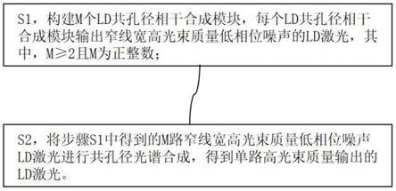 一种实现高功率近衍射极限半导体激光的方法及系统与流程