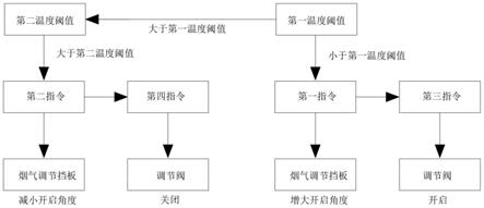 燃煤机组脱硝全负荷投运控制方法与流程