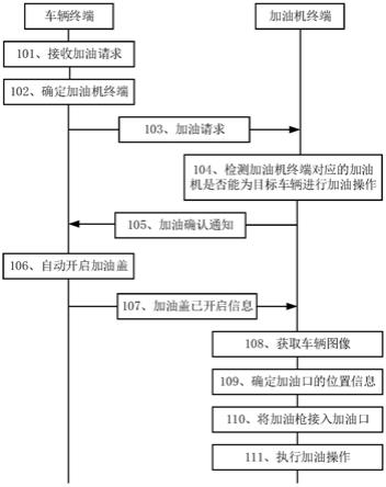 一种车辆加油的方法及系统与流程