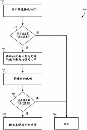 针对离群动作检测云用户的行为异常的制作方法