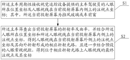 一种视觉追踪人眼注视点的方法、车辆预警方法及装置与流程