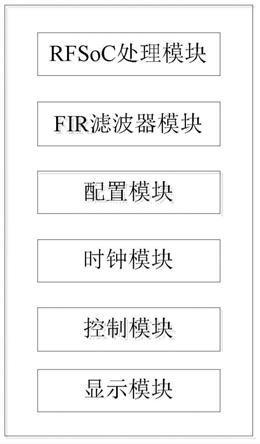 基于RFSoC的FIR滤波器系统及滤波方法