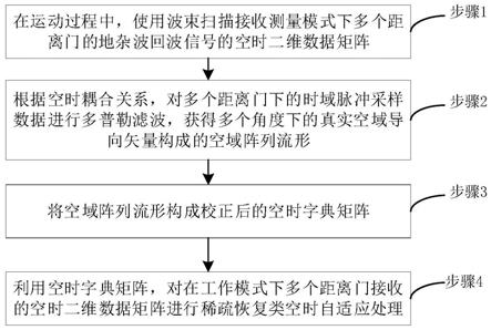 一种机载雷达稀疏恢复类STAP算法中的字典校正方法