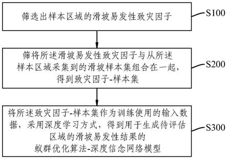 一种滑坡易发性评估方法、装置、设备及可读存储介质