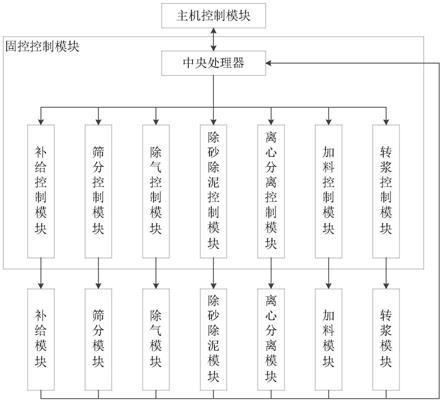 一种无人智能化固相控制系统的制作方法