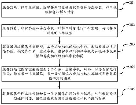 图像渲染方法、装置、设备以及存储介质